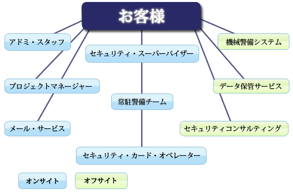 GCS事業部 常駐警備を中心としたトータル・セキュリティ・サービス
