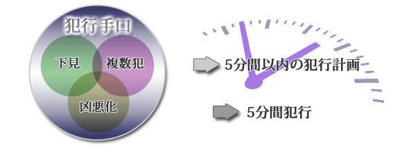 犯行手口と5分間犯行