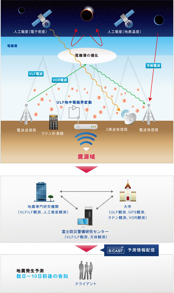 地震専門の研究機関と大学との産学連携